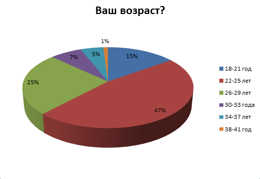 возраст smm-специалистов